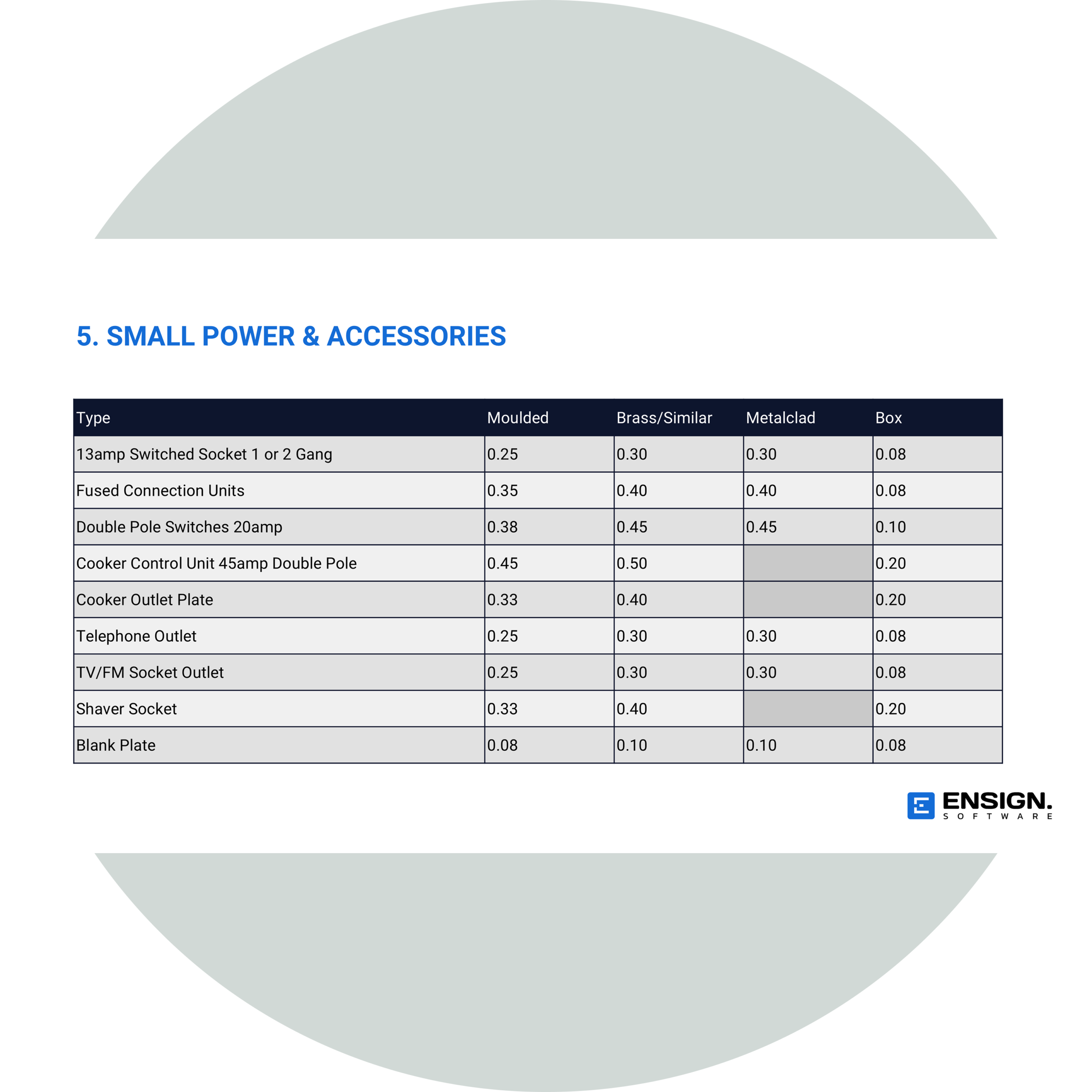 Labour times table section titled "5. Small Power & Accessories" from Ensign Software, listing installation times for electrical components like switched sockets, fused connection units, and cooker control units categorized by finish (Moulded, Brass/Similar, Metalclad, Box).